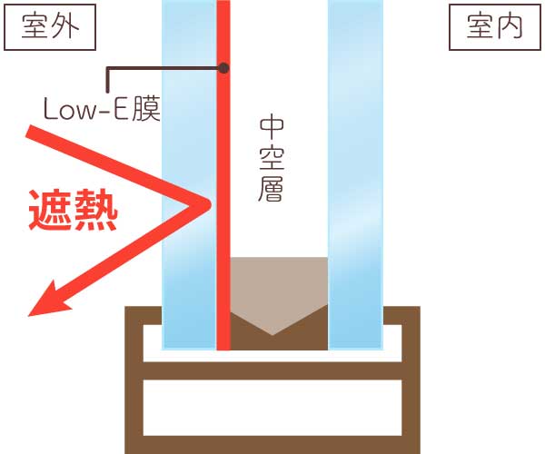 Low-E複層ガラス　遮熱タイプの断面図